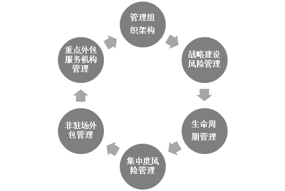 提供全流程风险管理服务