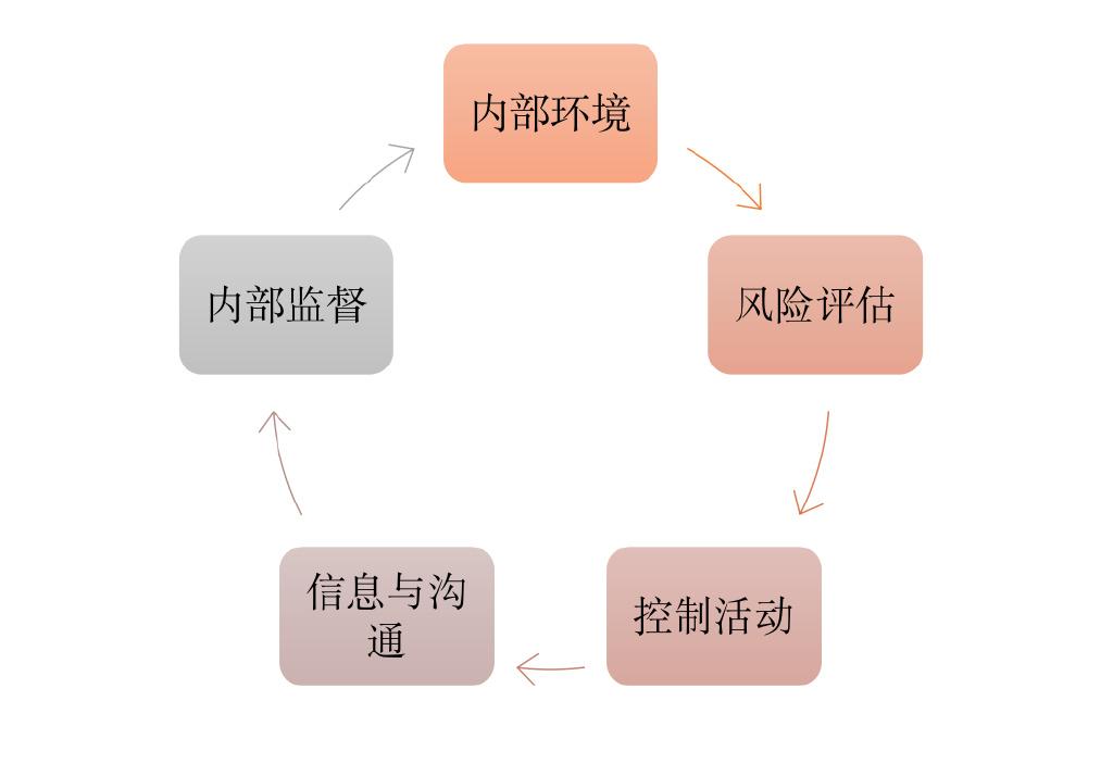 強化銀行風險管理及內部控制