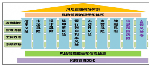 強化銀行風險管理及內部控制